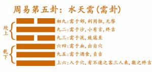 易經第五卦水天需卦詳解
