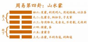 易經第四卦山水蒙卦詳解